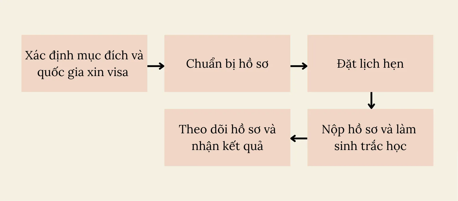 Quy trình xin visa Schengen